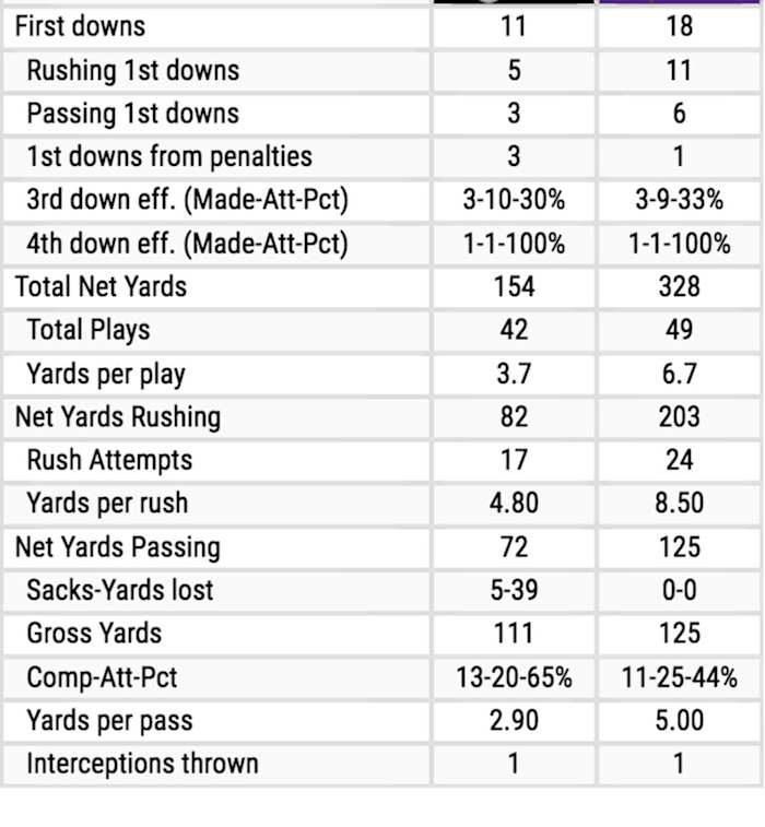 Steelers vs. Vikings Team Stats.